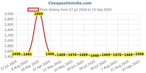 tatacliq.com Adidas Red Loose Fit Printed Sports T-Shirt adidas Price History Graph from 27 Jul 2024 to 15 Sep 2025