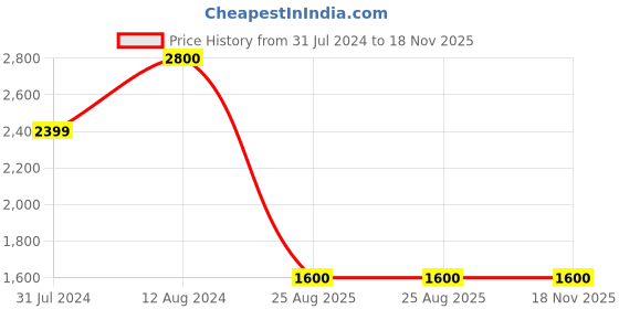 tatacliq.com Adidas Red Loose Fit Sports T-Shirt adidas Price History Graph from 31 Jul 2024 to 18 Nov 2025