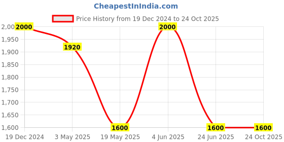 tatacliq.com Adidas Red Loose Fit Sports T-Shirt adidas Price History Graph from 19 Dec 2024 to 23 Oct 2025