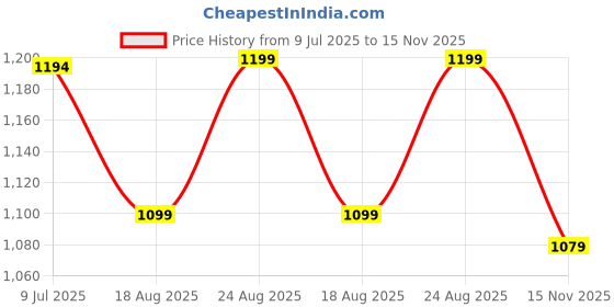 tatacliq.com adidas Red M C CAMO LOGO T T-Shirt adidas Price History Graph from 9 Jul 2025 to 15 Nov 2025