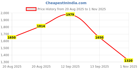 tatacliq.com Adidas Red M FI 3S REG T T-Shirt adidas Price History Graph from 20 Aug 2025 to 1 Nov 2025