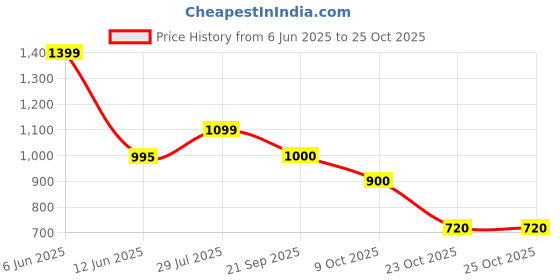tatacliq.com Adidas Red M SERENO 3S T-Shirt adidas Price History Graph from 6 Jun 2025 to 24 Oct 2025