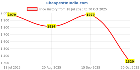 tatacliq.com adidas Red OTR E 3S T-Shirt adidas Price History Graph from 18 Jul 2025 to 30 Oct 2025