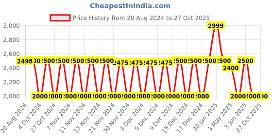 tatacliq.com adidas Red Polo T-Shirt adidas Price History Graph from 20 Aug 2024 to 27 Oct 2025
