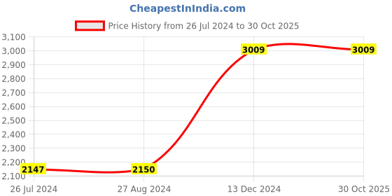 tatacliq.com adidas Red Polo T-Shirt adidas Price History Graph from 26 Jul 2024 to 30 Oct 2025