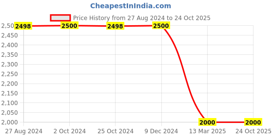 tatacliq.com adidas Red Printed Polo T-Shirt adidas Price History Graph from 27 Aug 2024 to 22 Oct 2025