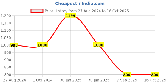 tatacliq.com adidas Red Printed Polyester TF BASE T T-Shirt adidas Price History Graph from 27 Aug 2024 to 15 Oct 2025
