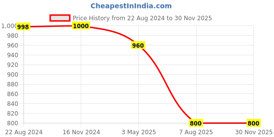tatacliq.com adidas Red Printed Polyester TF BASE T T-Shirt adidas Price History Graph from 22 Aug 2024 to 30 Nov 2025