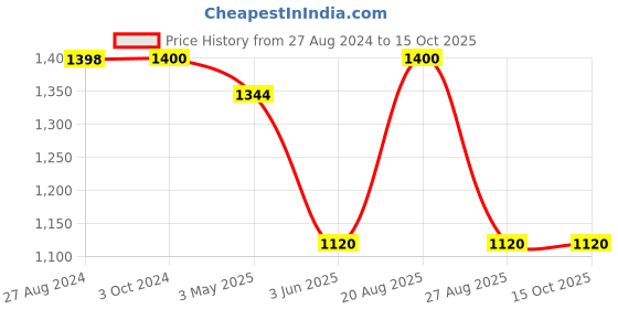 tatacliq.com adidas Red Printed Regular Fit TF BASE 7/8 Tights adidas Price History Graph from 27 Aug 2024 to 14 Oct 2025