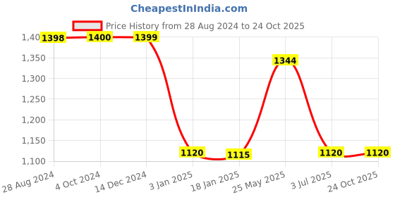 tatacliq.com adidas Red Printed Regular Fit TF BASE 7/8 Tights adidas Price History Graph from 28 Aug 2024 to 23 Oct 2025