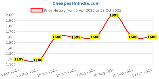tatacliq.com ADIDAS Red Printed Sports Shorts adidas Price History Graph from 5 Apr 2025 to 18 Oct 2025