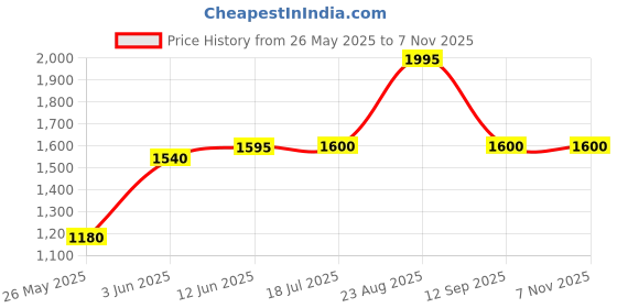 tatacliq.com ADIDAS Red Printed Sports Shorts adidas Price History Graph from 26 May 2025 to 7 Nov 2025