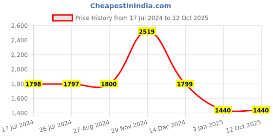 tatacliq.com Adidas Red Printed TF Marimekko Tights adidas Price History Graph from 17 Jul 2024 to 12 Oct 2025