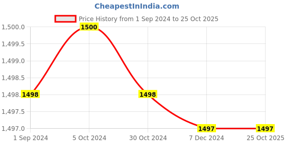 tatacliq.com Adidas Red Regular Fit 7/8 YOGA Pants adidas Price History Graph from 1 Sep 2024 to 22 Oct 2025