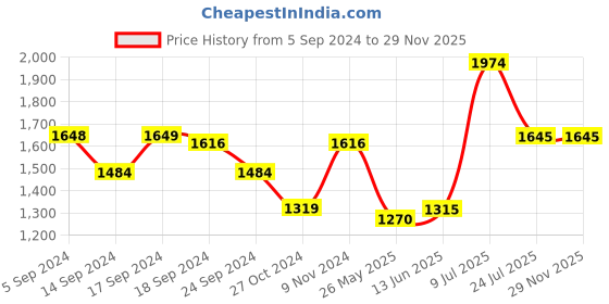 tatacliq.com adidas Red Regular Fit  FC Bayern Sports Shorts adidas Price History Graph from 5 Sep 2024 to 29 Nov 2025