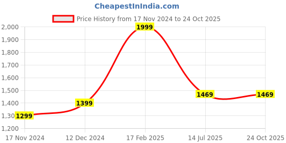 tatacliq.com adidas Red Regular Fit Fortore 23 Football Jersey adidas Price History Graph from 17 Nov 2024 to 22 Oct 2025