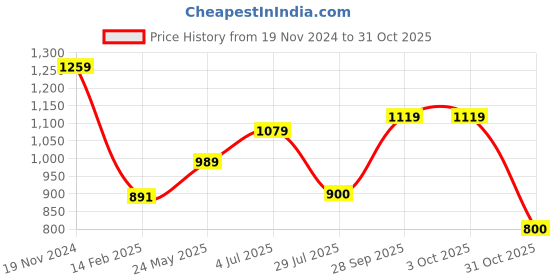 tatacliq.com adidas Red Regular Fit Fortore 23 Football Shorts adidas Price History Graph from 19 Nov 2024 to 31 Oct 2025