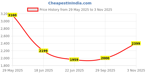 tatacliq.com Adidas Red Regular Fit Logo Printed Sports Shorts adidas Price History Graph from 29 May 2025 to 3 Nov 2025