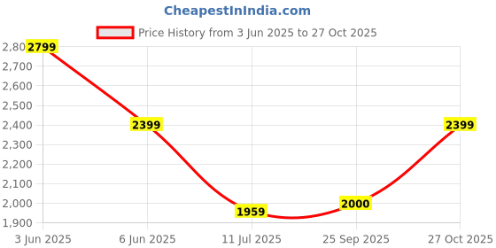 tatacliq.com Adidas Red Regular Fit Logo Printed Sports Shorts adidas Price History Graph from 3 Jun 2025 to 27 Oct 2025