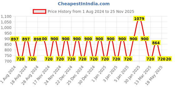 tatacliq.com Adidas Red Regular Fit Logo Printed T-Shirts adidas Price History Graph from 1 Aug 2024 to 25 Nov 2025
