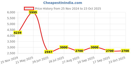 tatacliq.com Adidas Red Regular Fit Printed Jersey adidas Price History Graph from 25 Nov 2024 to 21 Oct 2025