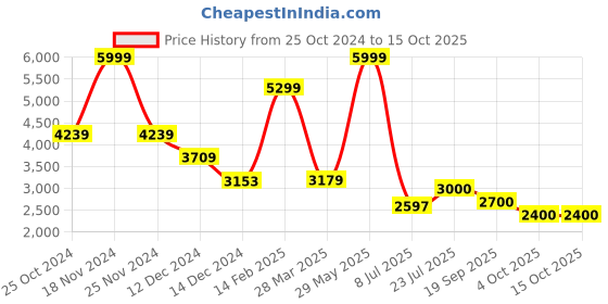 tatacliq.com Adidas Red Regular Fit Printed Jersey adidas Price History Graph from 25 Oct 2024 to 15 Oct 2025