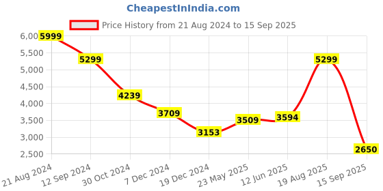 tatacliq.com Adidas Red Regular Fit Printed Jersey adidas Price History Graph from 21 Aug 2024 to 15 Sep 2025