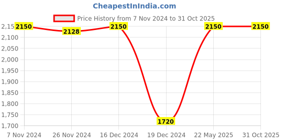 tatacliq.com Adidas Red Regular Fit Printed Sports Polo adidas Price History Graph from 7 Nov 2024 to 31 Oct 2025
