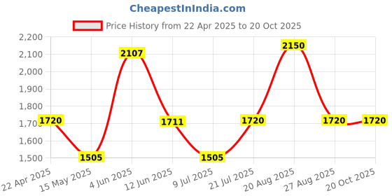 tatacliq.com Adidas Red Regular Fit Printed Sports Polo adidas Price History Graph from 22 Apr 2025 to 20 Oct 2025