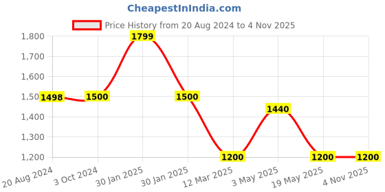 tatacliq.com Adidas Red Regular Fit Printed Sports T-Shirt adidas Price History Graph from 20 Aug 2024 to 2 Nov 2025