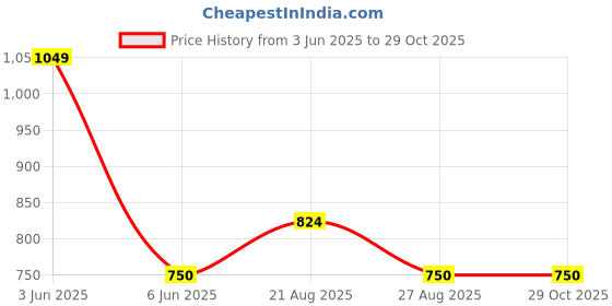 tatacliq.com Adidas Red Regular Fit Printed T-Shirt adidas Price History Graph from 3 Jun 2025 to 29 Oct 2025