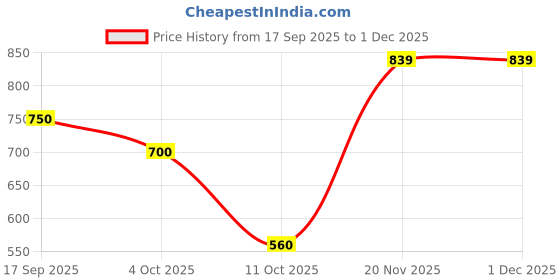 tatacliq.com Adidas Red Regular Fit Printed T-Shirt adidas Price History Graph from 17 Sep 2025 to 30 Nov 2025