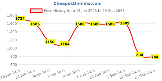 tatacliq.com Adidas Red Regular Fit Sports Joggers adidas Price History Graph from 15 Jun 2025 to 23 Sep 2025