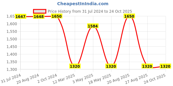 tatacliq.com Adidas Red Regular Fit Sports Polo adidas Price History Graph from 31 Jul 2024 to 24 Oct 2025