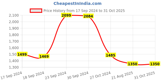 tatacliq.com Adidas Red Regular Fit Sports Polo adidas Price History Graph from 17 Sep 2024 to 30 Oct 2025