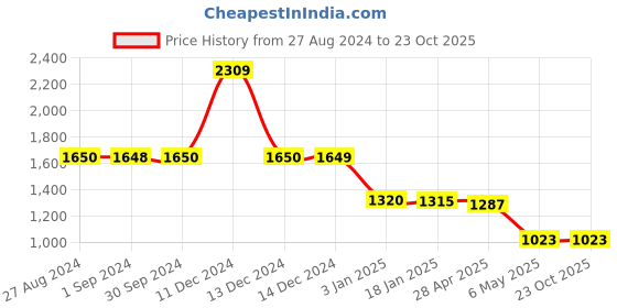 tatacliq.com Adidas Red Regular Fit Sports Shorts adidas Price History Graph from 27 Aug 2024 to 22 Oct 2025