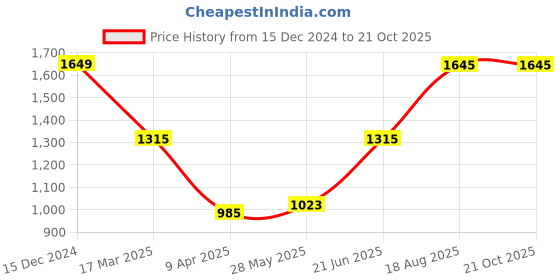 tatacliq.com Adidas Red Regular Fit Sports Shorts adidas Price History Graph from 15 Dec 2024 to 21 Oct 2025