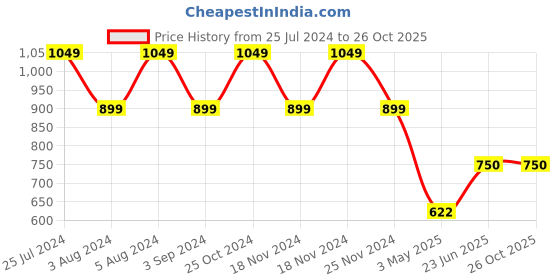 tatacliq.com Adidas Red Regular Fit Sports T-Shirt adidas Price History Graph from 25 Jul 2024 to 26 Oct 2025
