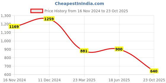 tatacliq.com adidas Red Regular Fit Sports T-Shirt adidas Price History Graph from 16 Nov 2024 to 23 Oct 2025