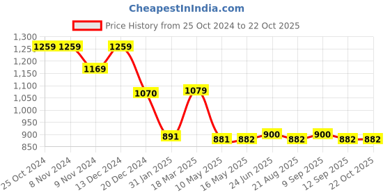 tatacliq.com adidas Red Regular Fit Sports T-Shirt adidas Price History Graph from 25 Oct 2024 to 22 Oct 2025