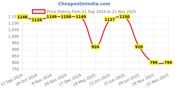 tatacliq.com Adidas Red Regular Fit Sports T-Shirt adidas Price History Graph from 21 Sep 2024 to 21 Nov 2025