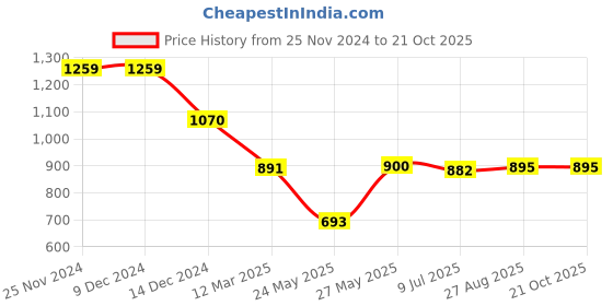 tatacliq.com adidas Red Regular Fit Sports T-Shirt adidas Price History Graph from 25 Nov 2024 to 21 Oct 2025