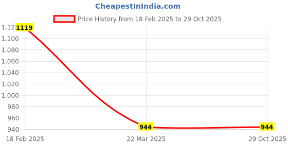 tatacliq.com Adidas Red Regular Fit Sports T-Shirt adidas Price History Graph from 18 Feb 2025 to 29 Oct 2025