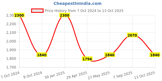 tatacliq.com Adidas Red Regular Fit Sports Trackpants adidas Price History Graph from 7 Oct 2024 to 13 Oct 2025