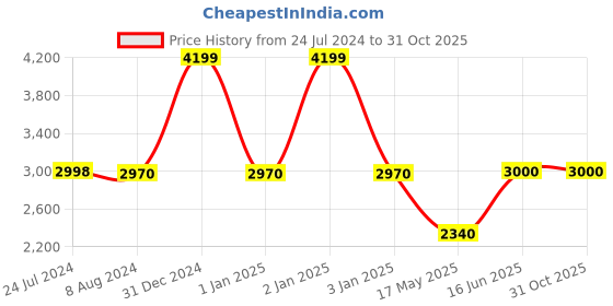 tatacliq.com adidas Red Regular Fit Striped Golf Polo T-Shirt adidas Price History Graph from 24 Jul 2024 to 31 Oct 2025