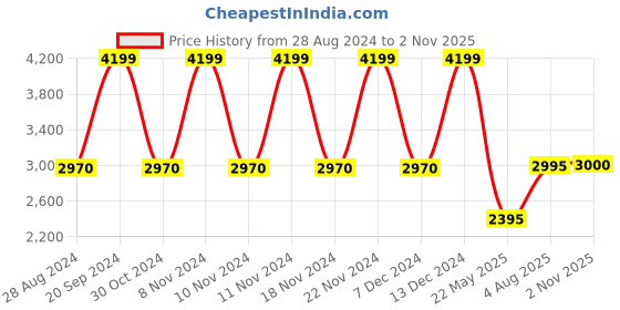 tatacliq.com adidas Red Regular Fit Striped Golf Polo T-Shirt adidas Price History Graph from 28 Aug 2024 to 2 Nov 2025