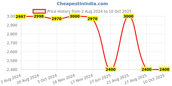 tatacliq.com Adidas Red Regular Fit Striped Joggers adidas Price History Graph from 2 Aug 2024 to 10 Oct 2025