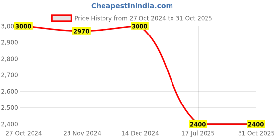 tatacliq.com Adidas Red Regular Fit Striped Joggers adidas Price History Graph from 27 Oct 2024 to 31 Oct 2025