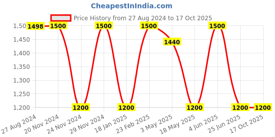 tatacliq.com Adidas Red Regular Fit Striped Trackpants adidas Price History Graph from 27 Aug 2024 to 16 Oct 2025