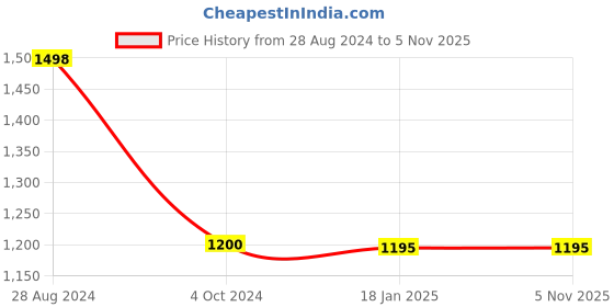 tatacliq.com Adidas Red Regular Fit Striped Trackpants adidas Price History Graph from 28 Aug 2024 to 3 Nov 2025